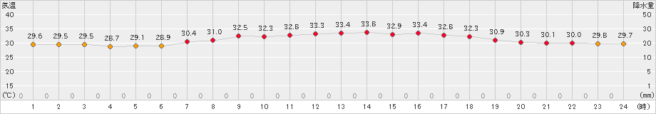 大原(>2024年07月16日)のアメダスグラフ