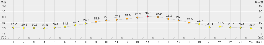 石狩(>2024年07月17日)のアメダスグラフ