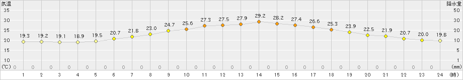 秩父別(>2024年07月17日)のアメダスグラフ