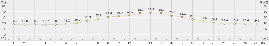 夕張(>2024年07月17日)のアメダスグラフ