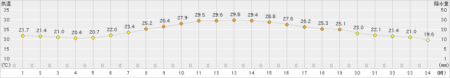 共和(>2024年07月17日)のアメダスグラフ