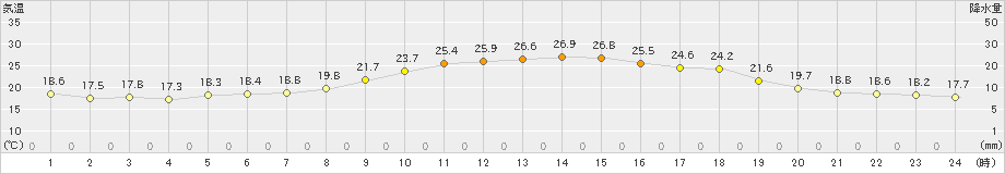 真狩(>2024年07月17日)のアメダスグラフ