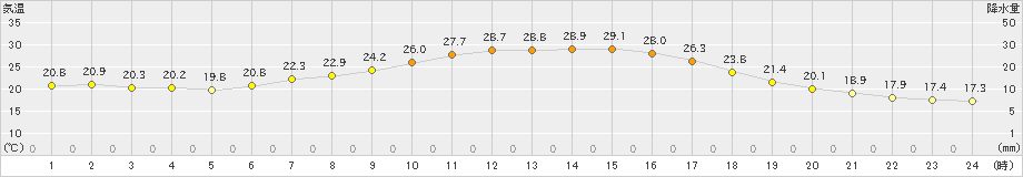 西興部(>2024年07月17日)のアメダスグラフ