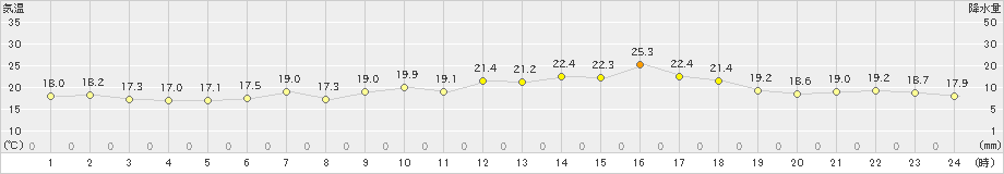 広尾(>2024年07月17日)のアメダスグラフ