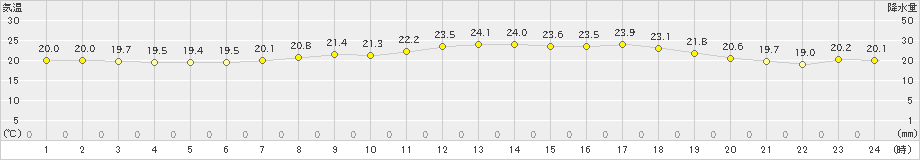 森(>2024年07月17日)のアメダスグラフ