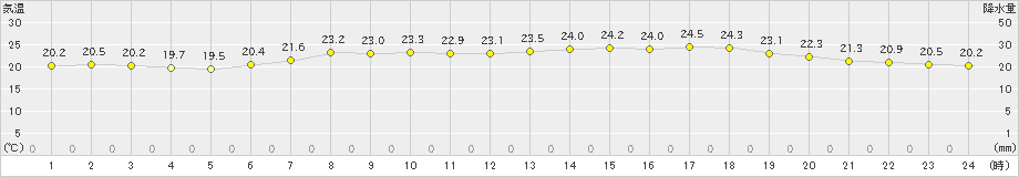 脇野沢(>2024年07月17日)のアメダスグラフ