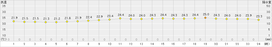 青森(>2024年07月17日)のアメダスグラフ