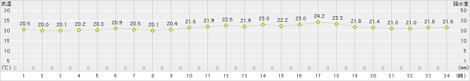 八戸(>2024年07月17日)のアメダスグラフ