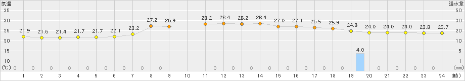 五城目(>2024年07月17日)のアメダスグラフ