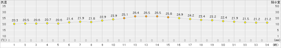 宮古(>2024年07月17日)のアメダスグラフ