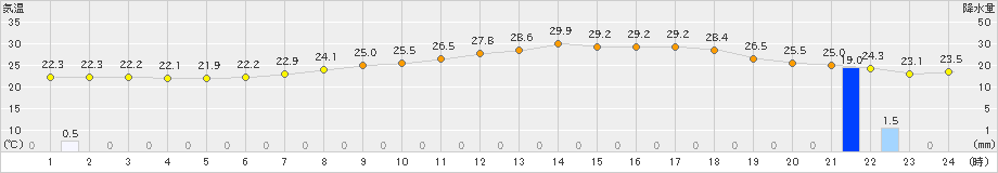 下妻(>2024年07月17日)のアメダスグラフ