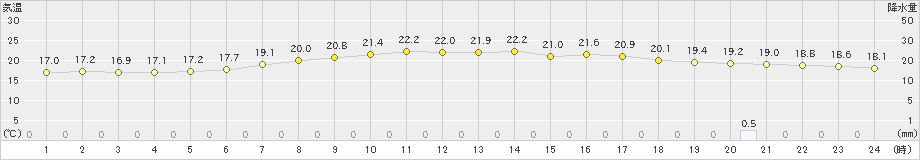 草津(>2024年07月17日)のアメダスグラフ