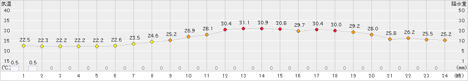 伊勢崎(>2024年07月17日)のアメダスグラフ