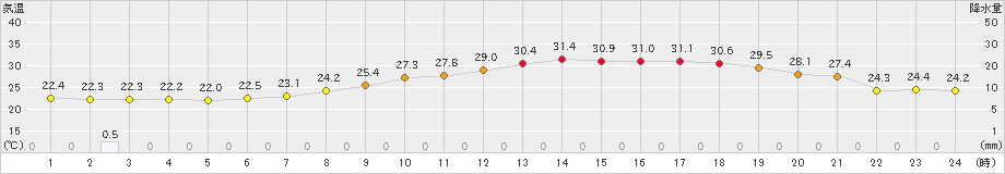 熊谷(>2024年07月17日)のアメダスグラフ