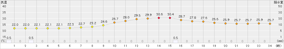 府中(>2024年07月17日)のアメダスグラフ