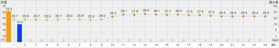 大島(>2024年07月17日)のアメダスグラフ