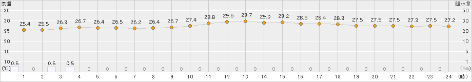 新島(>2024年07月17日)のアメダスグラフ