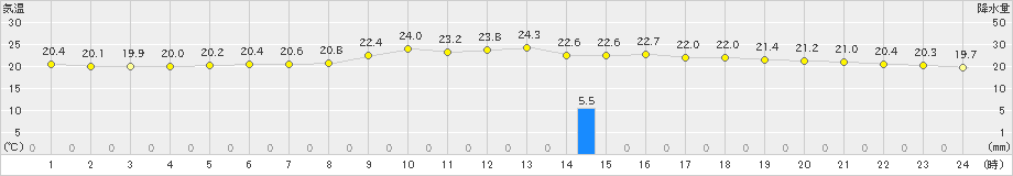 信濃町(>2024年07月17日)のアメダスグラフ