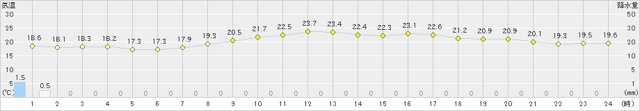 野辺山(>2024年07月17日)のアメダスグラフ