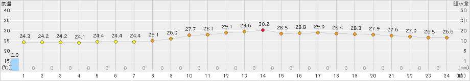 富士(>2024年07月17日)のアメダスグラフ