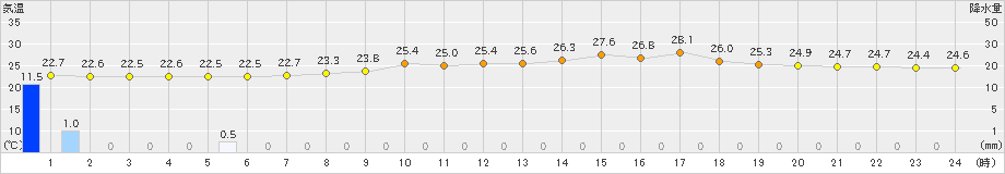 網代(>2024年07月17日)のアメダスグラフ