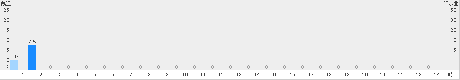 湯ケ島(>2024年07月17日)のアメダスグラフ