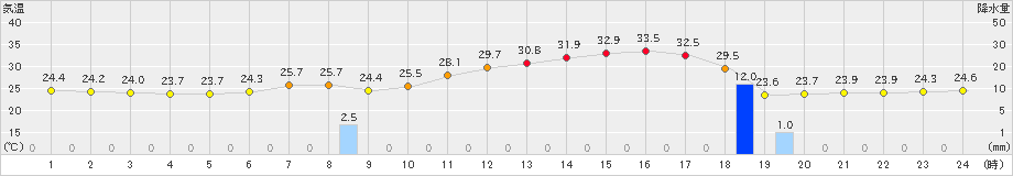 大府(>2024年07月17日)のアメダスグラフ