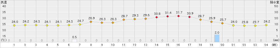 蒲郡(>2024年07月17日)のアメダスグラフ