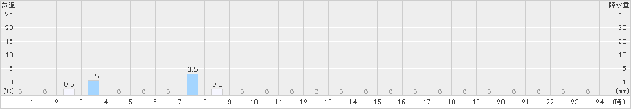 温泉(>2024年07月17日)のアメダスグラフ