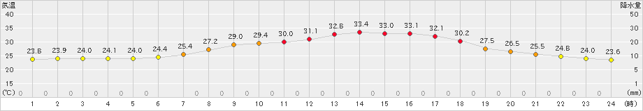 西脇(>2024年07月17日)のアメダスグラフ