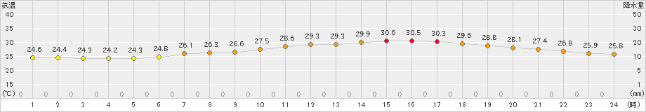 三木(>2024年07月17日)のアメダスグラフ