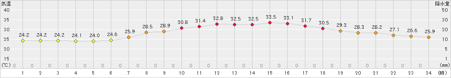 郡家(>2024年07月17日)のアメダスグラフ