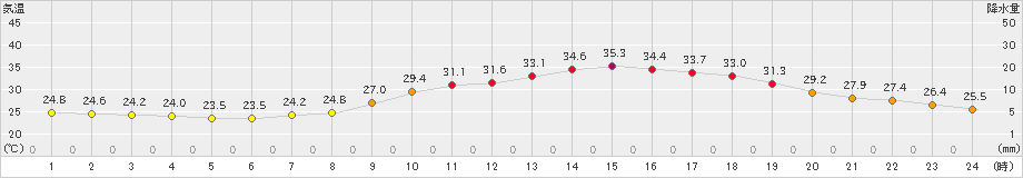 日田(>2024年07月17日)のアメダスグラフ