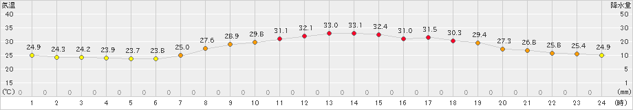 八代(>2024年07月17日)のアメダスグラフ