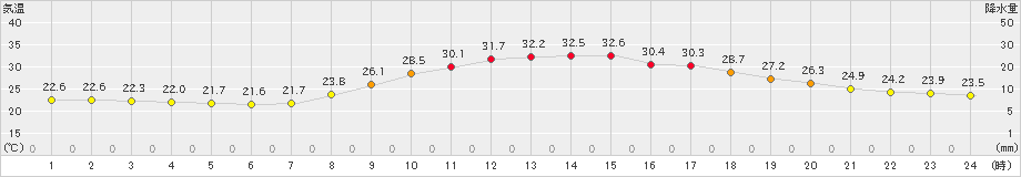 高千穂(>2024年07月17日)のアメダスグラフ