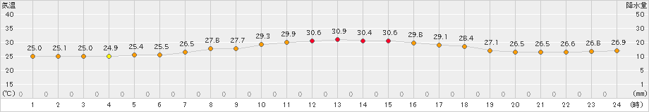 上中(>2024年07月17日)のアメダスグラフ