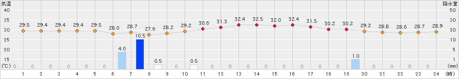 笠利(>2024年07月17日)のアメダスグラフ