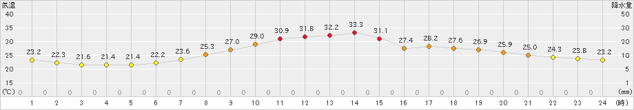 札幌(>2024年07月18日)のアメダスグラフ