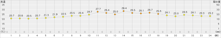 神恵内(>2024年07月18日)のアメダスグラフ