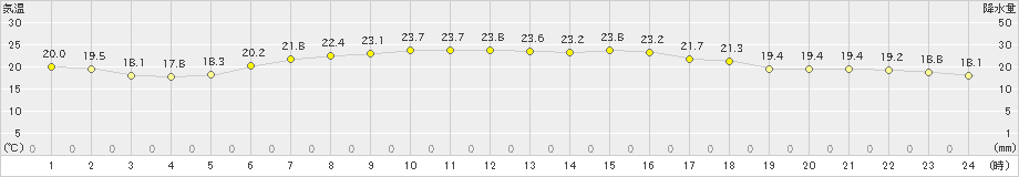 湧別(>2024年07月18日)のアメダスグラフ