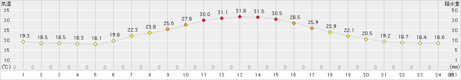 境野(>2024年07月18日)のアメダスグラフ