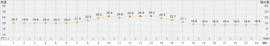 太田(>2024年07月18日)のアメダスグラフ