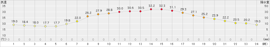 新得(>2024年07月18日)のアメダスグラフ