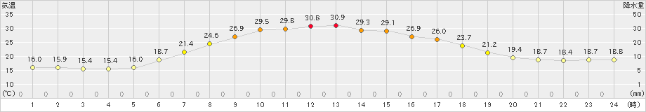 糠内(>2024年07月18日)のアメダスグラフ