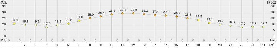 更別(>2024年07月18日)のアメダスグラフ