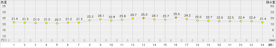 静内(>2024年07月18日)のアメダスグラフ