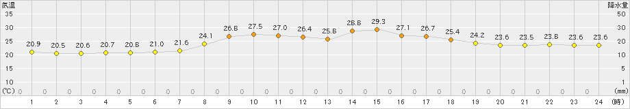 北斗(>2024年07月18日)のアメダスグラフ