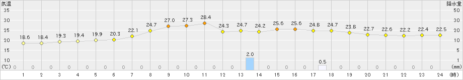 鶉(>2024年07月18日)のアメダスグラフ