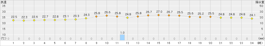 江差(>2024年07月18日)のアメダスグラフ