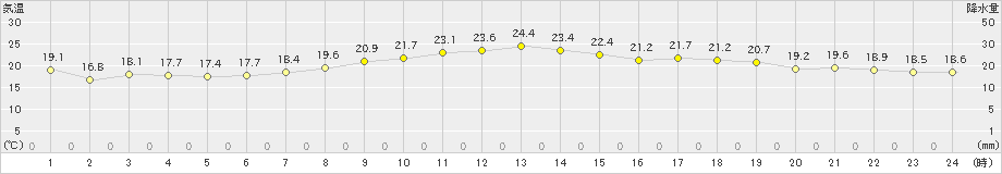 奥日光(>2024年07月18日)のアメダスグラフ